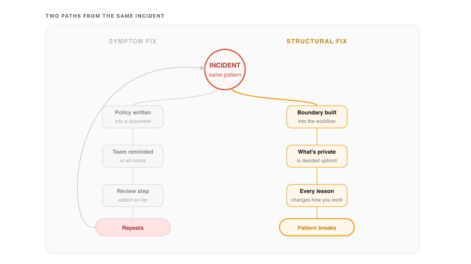 Two paths from the same incident: symptom fix versus structural fix